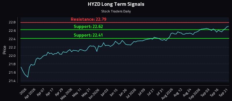 HYZD Long Term Analysis for September 21 2026 HYZD Long Term Analysis for September 21 2026