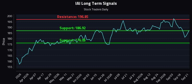 IAI Long Term Analysis for September 21 2026 IAI Long Term Analysis for September 21 2026