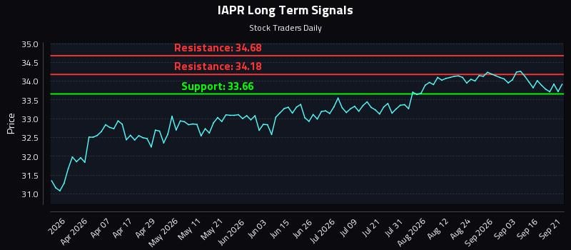 IAPR Long Term Analysis for September 21 2026 IAPR Long Term Analysis for September 21 2026