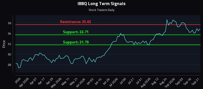 IBBQ Long Term Analysis for September 21 2026 IBBQ Long Term Analysis for September 21 2026