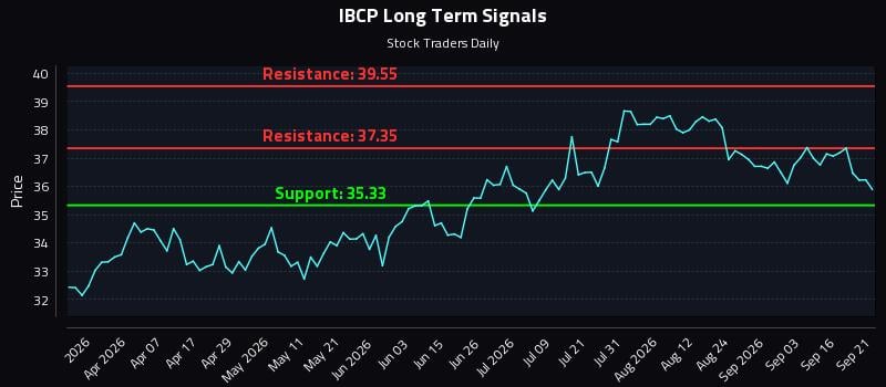 IBCP Long Term Analysis for September 21 2026 IBCP Long Term Analysis for September 21 2026