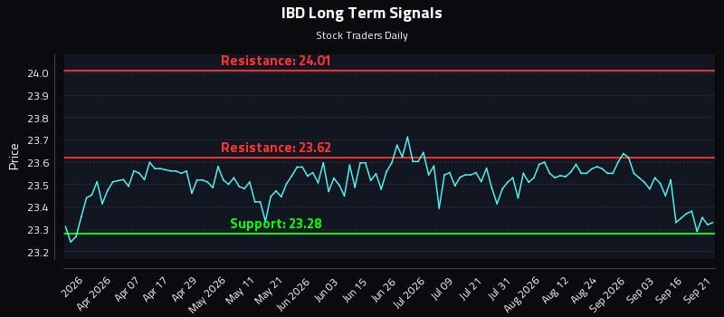IBD Long Term Analysis for September 21 2026 IBD Long Term Analysis for September 21 2026