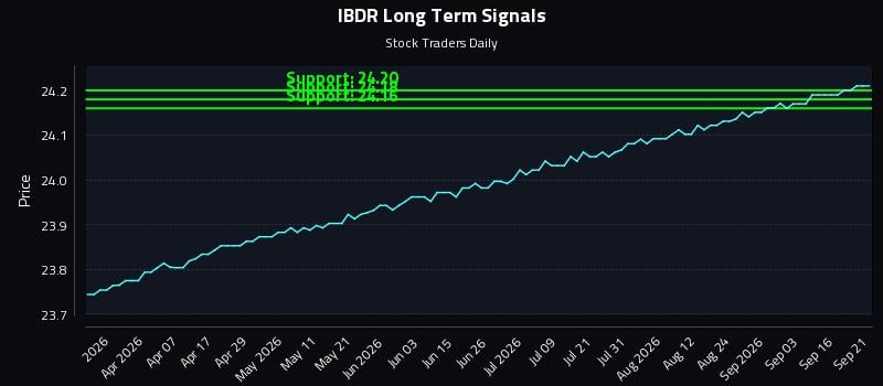 IBDR Long Term Analysis for September 21 2026 IBDR Long Term Analysis for September 21 2026