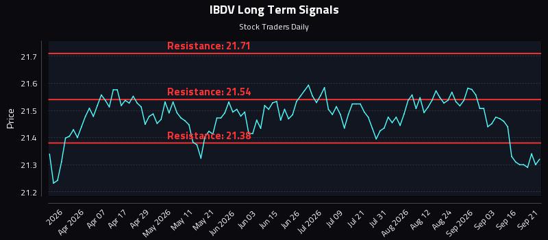 IBDV Long Term Analysis for September 21 2026 IBDV Long Term Analysis for September 21 2026
