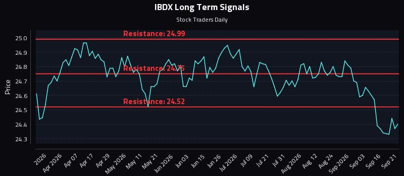 IBDX Long Term Analysis for September 21 2026 IBDX Long Term Analysis for September 21 2026