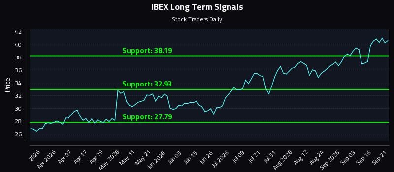 IBEX Long Term Analysis for September 21 2026 IBEX Long Term Analysis for September 21 2026