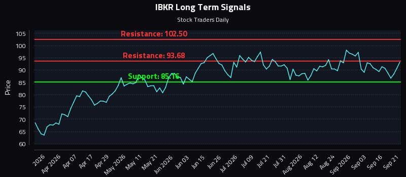 IBKR Long Term Analysis for September 21 2026 IBKR Long Term Analysis for September 21 2026