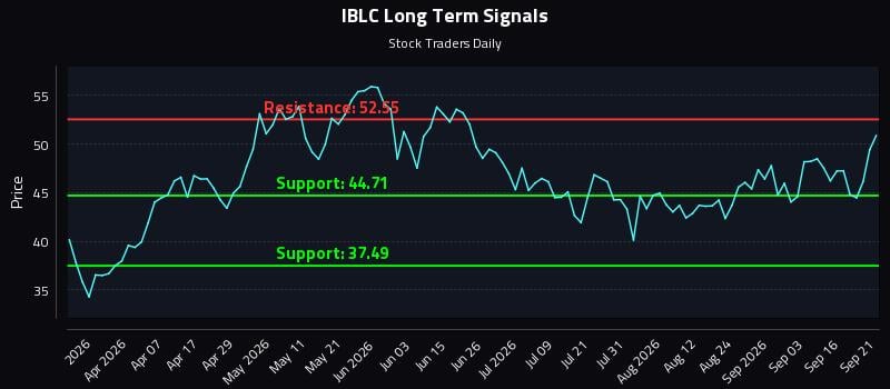 IBLC Long Term Analysis for September 21 2026 IBLC Long Term Analysis for September 21 2026