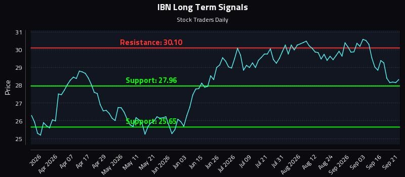 IBN Long Term Analysis for September 21 2026 IBN Long Term Analysis for September 21 2026