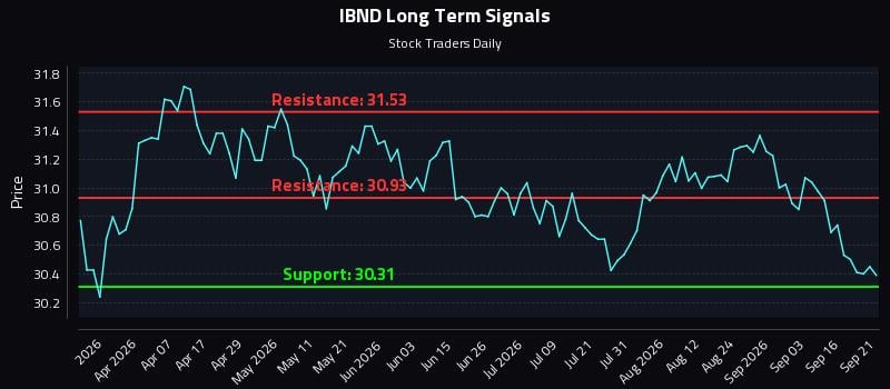 IBND Long Term Analysis for September 21 2026 IBND Long Term Analysis for September 21 2026