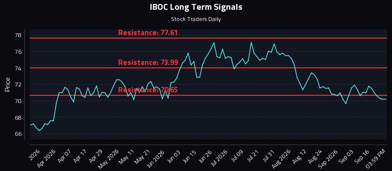 IBOC Long Term Analysis for September 21 2026 IBOC Long Term Analysis for September 21 2026