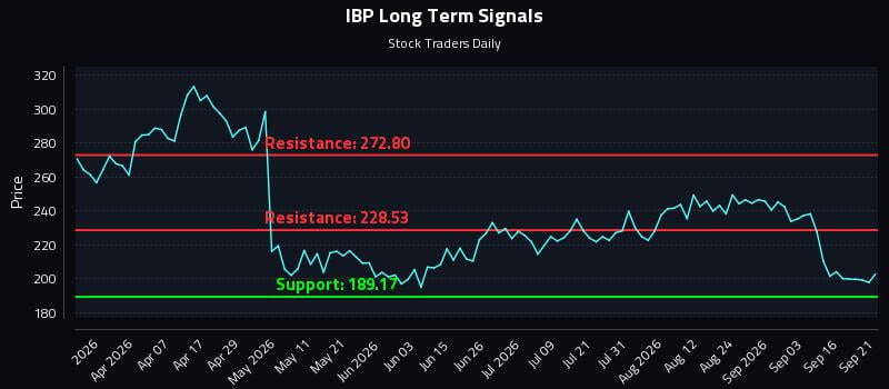 IBP Long Term Analysis for September 21 2026 IBP Long Term Analysis for September 21 2026