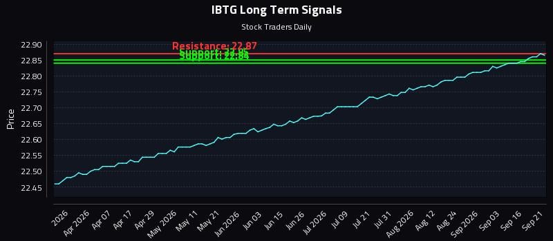 IBTG Long Term Analysis for September 21 2026 IBTG Long Term Analysis for September 21 2026