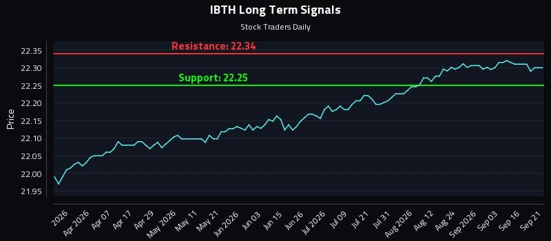 IBTH Long Term Analysis for September 21 2026 IBTH Long Term Analysis for September 21 2026