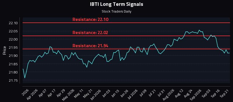 IBTI Long Term Analysis for September 21 2026 IBTI Long Term Analysis for September 21 2026