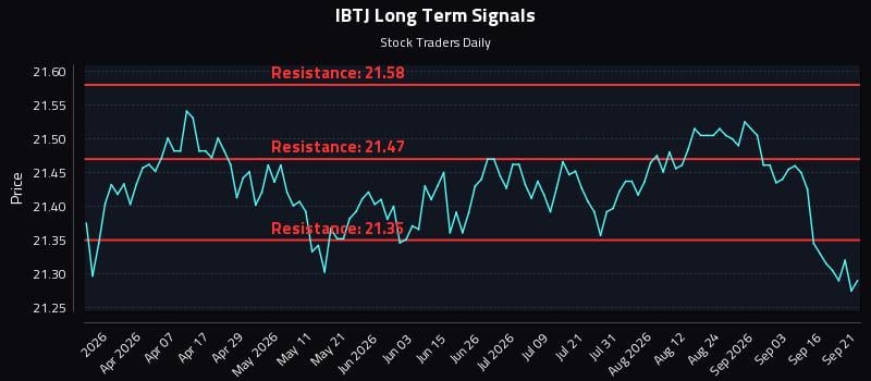 IBTJ Long Term Analysis for September 21 2026 IBTJ Long Term Analysis for September 21 2026