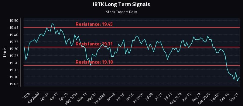 IBTK Long Term Analysis for September 21 2026 IBTK Long Term Analysis for September 21 2026