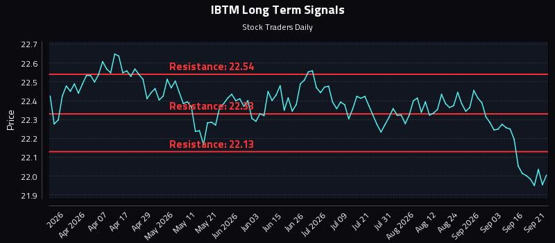 IBTM Long Term Analysis for September 21 2026 IBTM Long Term Analysis for September 21 2026