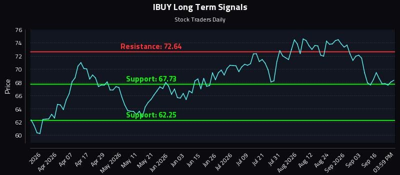 IBUY Long Term Analysis for September 21 2026 IBUY Long Term Analysis for September 21 2026