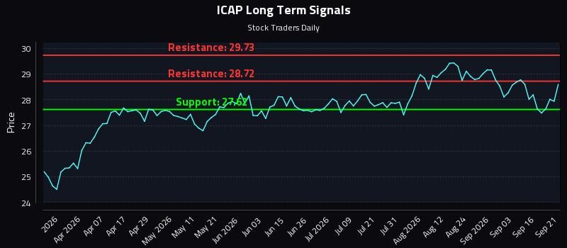 ICAP Long Term Analysis for September 21 2026 ICAP Long Term Analysis for September 21 2026