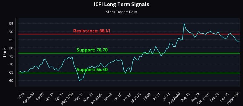 ICFI Long Term Analysis for September 21 2026 ICFI Long Term Analysis for September 21 2026