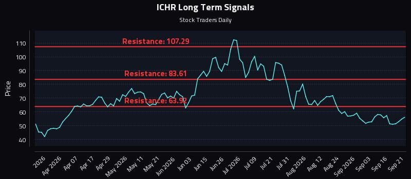 ICHR Long Term Analysis for September 21 2026 ICHR Long Term Analysis for September 21 2026
