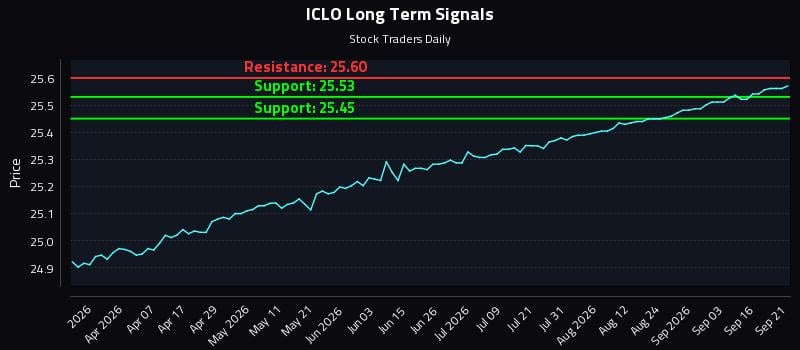 ICLO Long Term Analysis for September 21 2026 ICLO Long Term Analysis for September 21 2026
