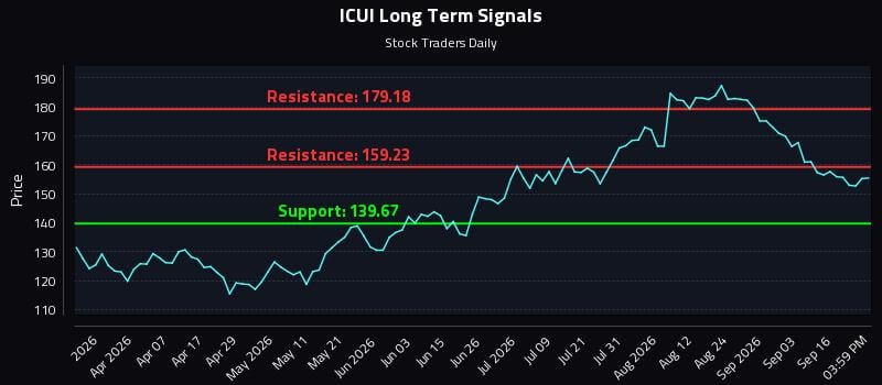 ICUI Long Term Analysis for September 21 2026 ICUI Long Term Analysis for September 21 2026