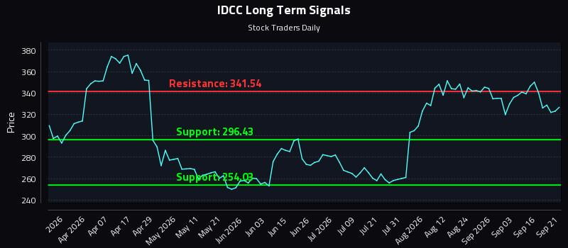 IDCC Long Term Analysis for September 21 2026 IDCC Long Term Analysis for September 21 2026
