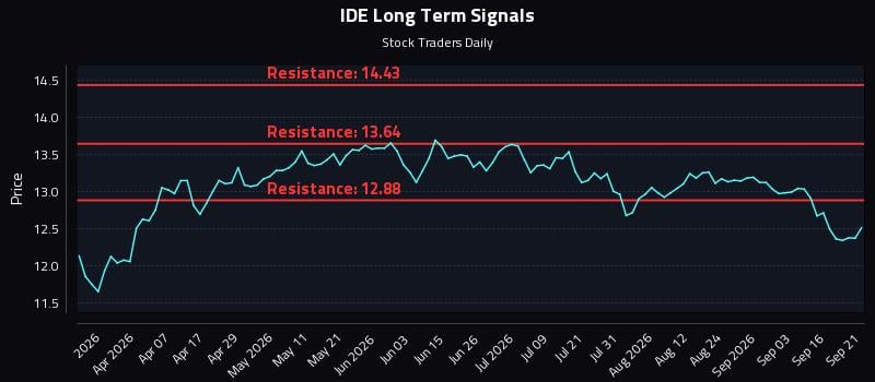 IDE Long Term Analysis for September 21 2026 IDE Long Term Analysis for September 21 2026