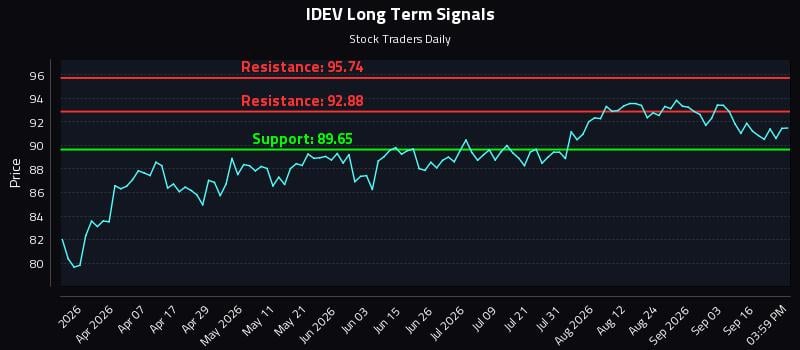 IDEV Long Term Analysis for September 21 2026 IDEV Long Term Analysis for September 21 2026