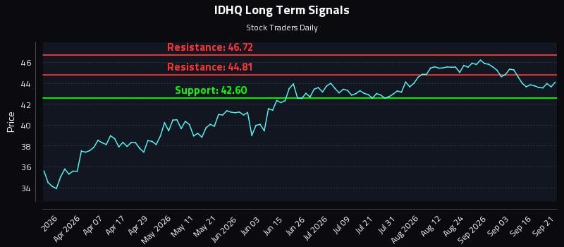 IDHQ Long Term Analysis for September 21 2026 IDHQ Long Term Analysis for September 21 2026