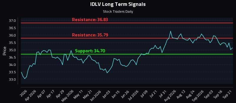 IDLV Long Term Analysis for September 21 2026 IDLV Long Term Analysis for September 21 2026