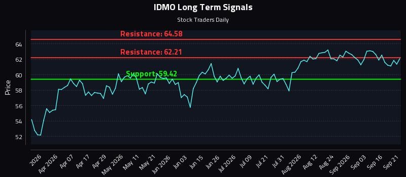 IDMO Long Term Analysis for September 21 2026 IDMO Long Term Analysis for September 21 2026