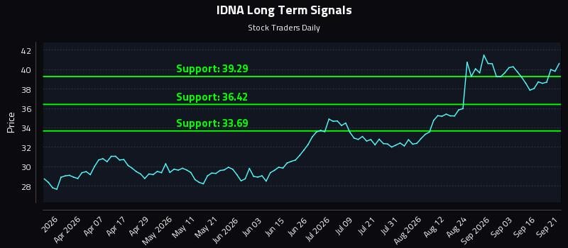 IDNA Long Term Analysis for September 21 2026 IDNA Long Term Analysis for September 21 2026