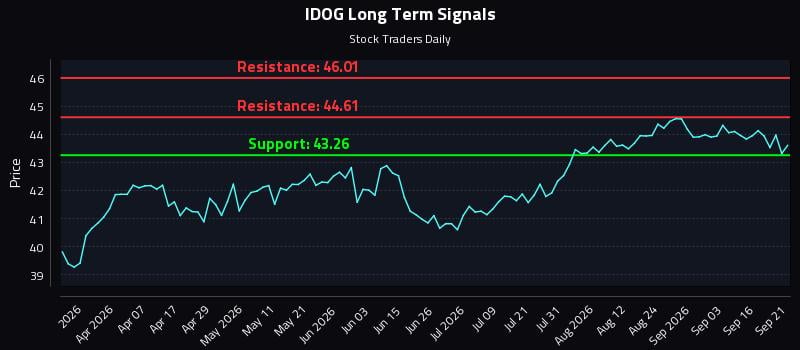 IDOG Long Term Analysis for September 21 2026 IDOG Long Term Analysis for September 21 2026