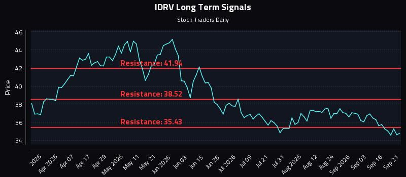 IDRV Long Term Analysis for September 21 2026 IDRV Long Term Analysis for September 21 2026