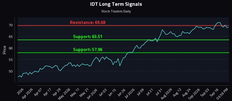 IDT Long Term Analysis for September 21 2026 IDT Long Term Analysis for September 21 2026
