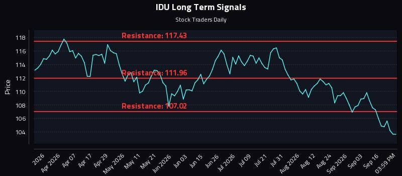 IDU Long Term Analysis for September 21 2026 IDU Long Term Analysis for September 21 2026