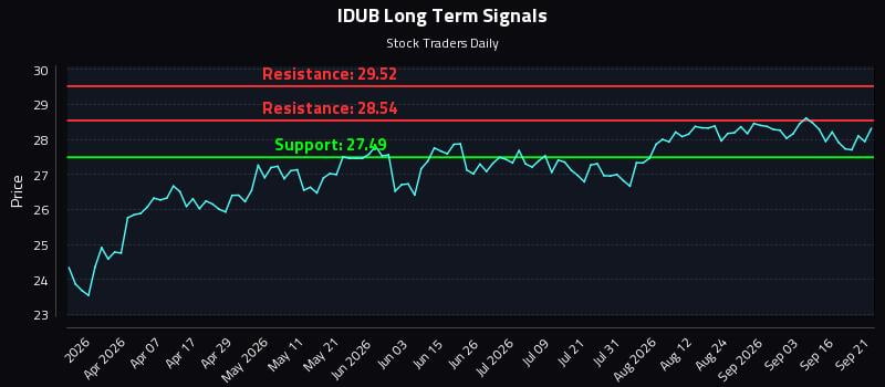 IDUB Long Term Analysis for September 21 2026 IDUB Long Term Analysis for September 21 2026