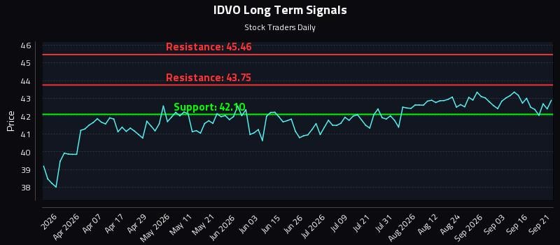 IDVO Long Term Analysis for September 21 2026 IDVO Long Term Analysis for September 21 2026