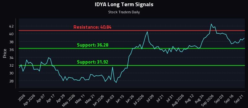 IDYA Long Term Analysis for September 21 2026 IDYA Long Term Analysis for September 21 2026