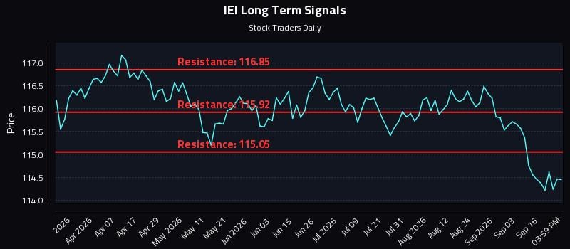 IEI Long Term Analysis for September 21 2026 IEI Long Term Analysis for September 21 2026