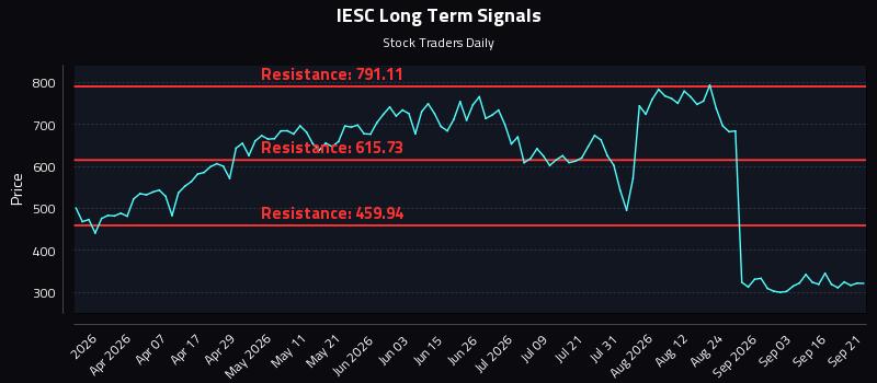 IESC Long Term Analysis for September 21 2026 IESC Long Term Analysis for September 21 2026