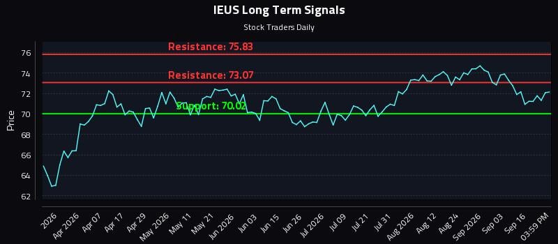 IEUS Long Term Analysis for September 21 2026 IEUS Long Term Analysis for September 21 2026