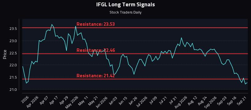 IFGL Long Term Analysis for September 21 2026 IFGL Long Term Analysis for September 21 2026