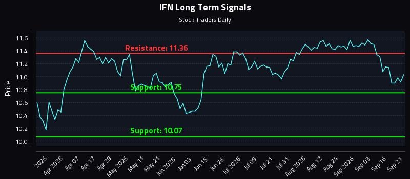 IFN Long Term Analysis for September 21 2026 IFN Long Term Analysis for September 21 2026