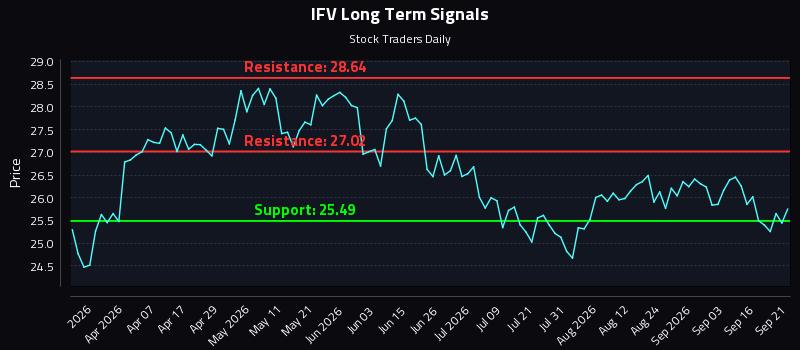 IFV Long Term Analysis for September 21 2026 IFV Long Term Analysis for September 21 2026