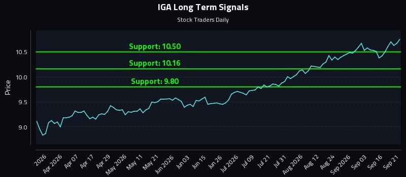 IGA Long Term Analysis for September 21 2026 IGA Long Term Analysis for September 21 2026