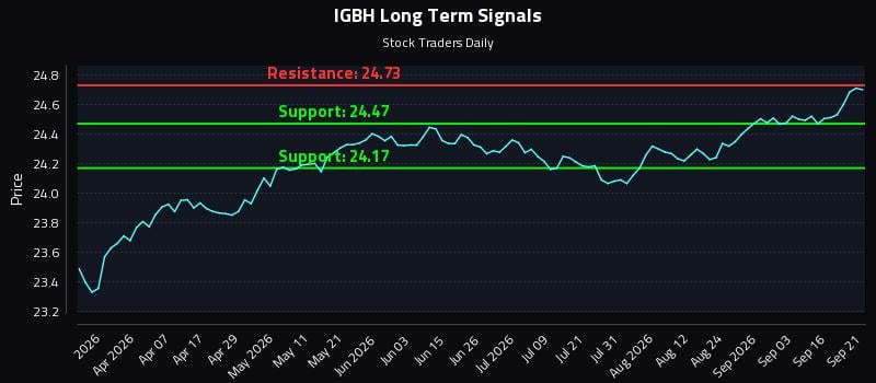 IGBH Long Term Analysis for September 21 2026 IGBH Long Term Analysis for September 21 2026